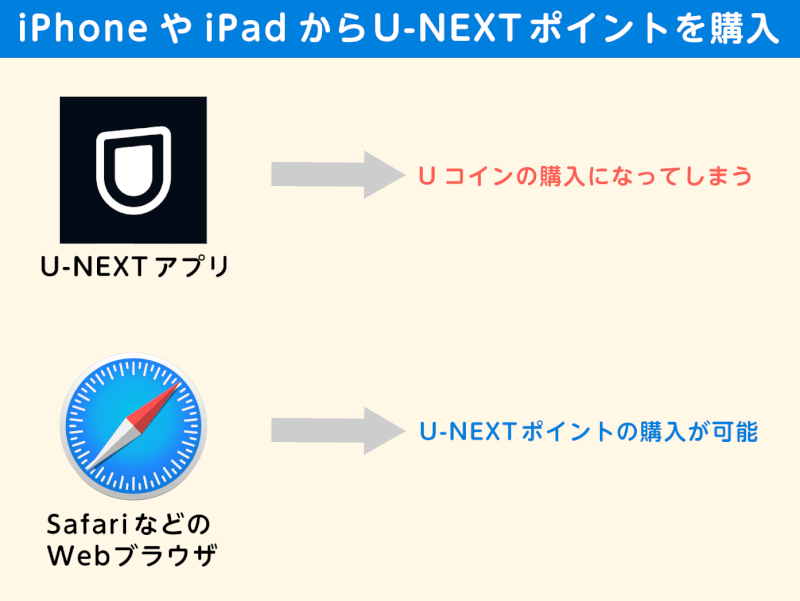 iPhoneやiPadからU-NEXTポイントを購入する方法